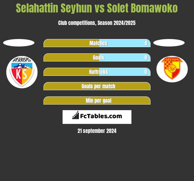 Selahattin Seyhun vs Solet Bomawoko h2h player stats