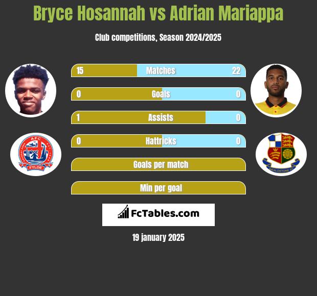 Bryce Hosannah vs Adrian Mariappa h2h player stats