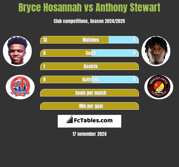 Bryce Hosannah vs Anthony Stewart h2h player stats