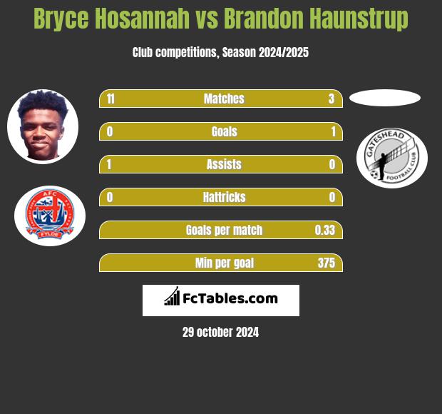 Bryce Hosannah vs Brandon Haunstrup h2h player stats