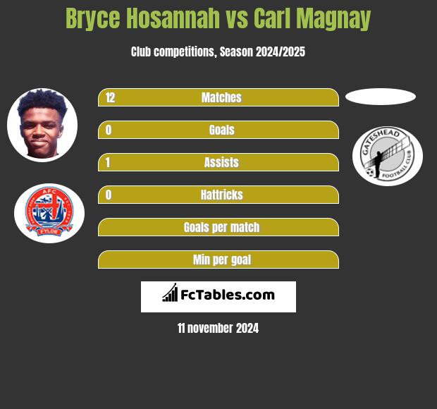 Bryce Hosannah vs Carl Magnay h2h player stats