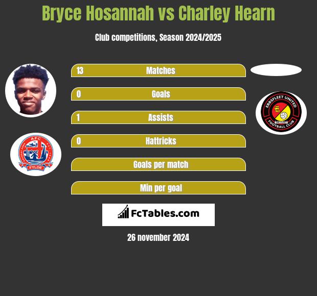 Bryce Hosannah vs Charley Hearn h2h player stats