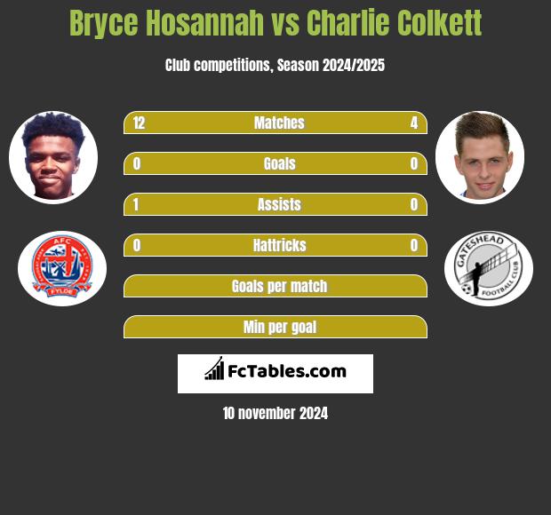 Bryce Hosannah vs Charlie Colkett h2h player stats