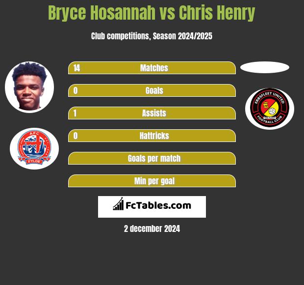 Bryce Hosannah vs Chris Henry h2h player stats