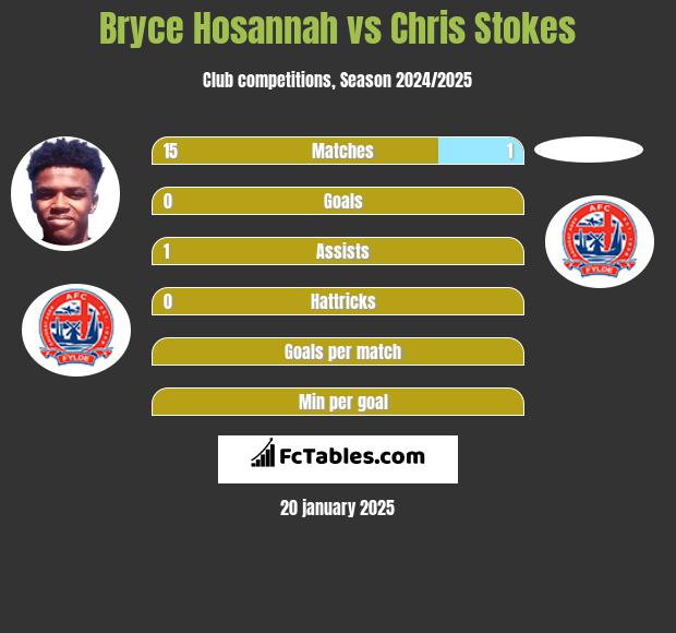 Bryce Hosannah vs Chris Stokes h2h player stats