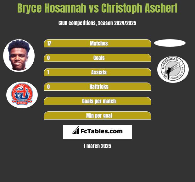 Bryce Hosannah vs Christoph Ascherl h2h player stats