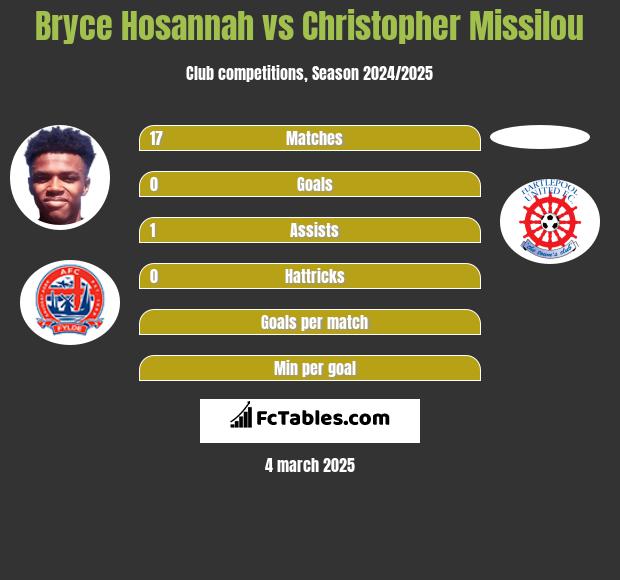 Bryce Hosannah vs Christopher Missilou h2h player stats