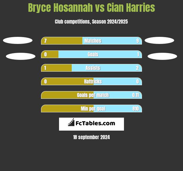 Bryce Hosannah vs Cian Harries h2h player stats