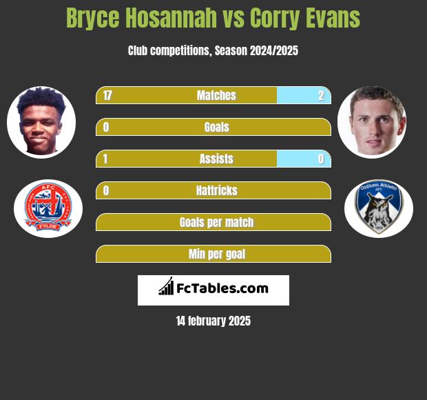 Bryce Hosannah vs Corry Evans h2h player stats