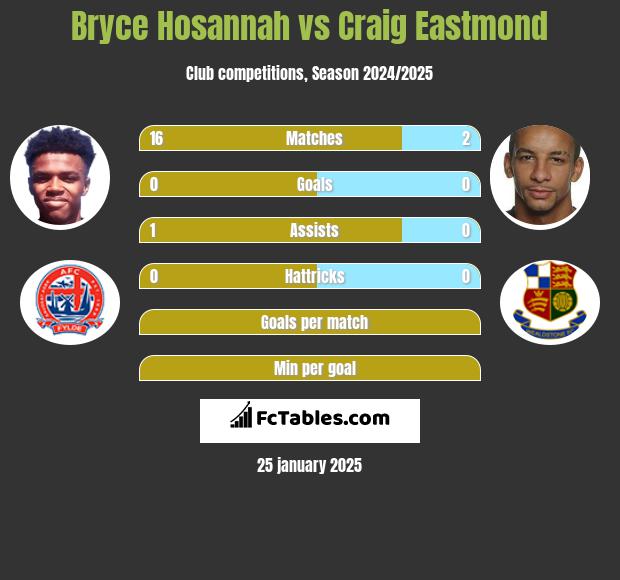 Bryce Hosannah vs Craig Eastmond h2h player stats