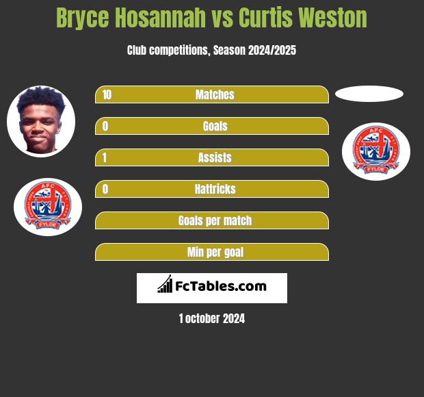 Bryce Hosannah vs Curtis Weston h2h player stats