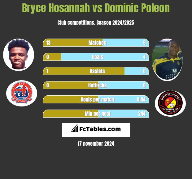 Bryce Hosannah vs Dominic Poleon h2h player stats