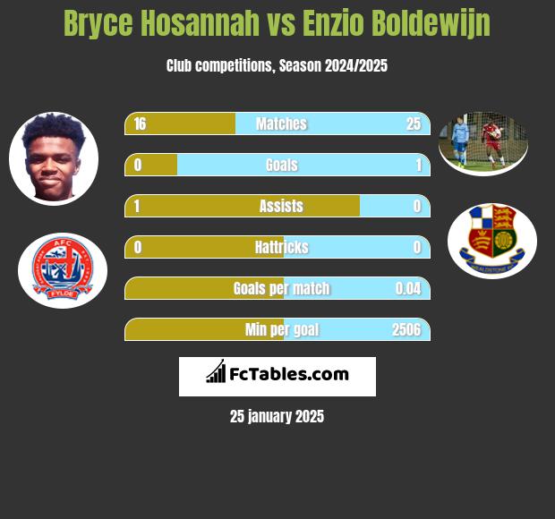 Bryce Hosannah vs Enzio Boldewijn h2h player stats