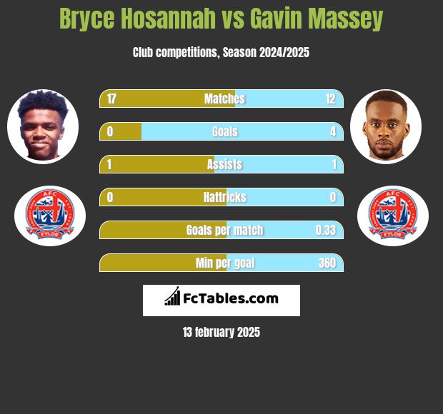 Bryce Hosannah vs Gavin Massey h2h player stats