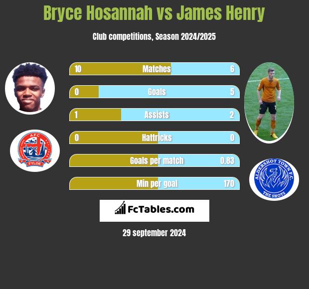 Bryce Hosannah vs James Henry h2h player stats