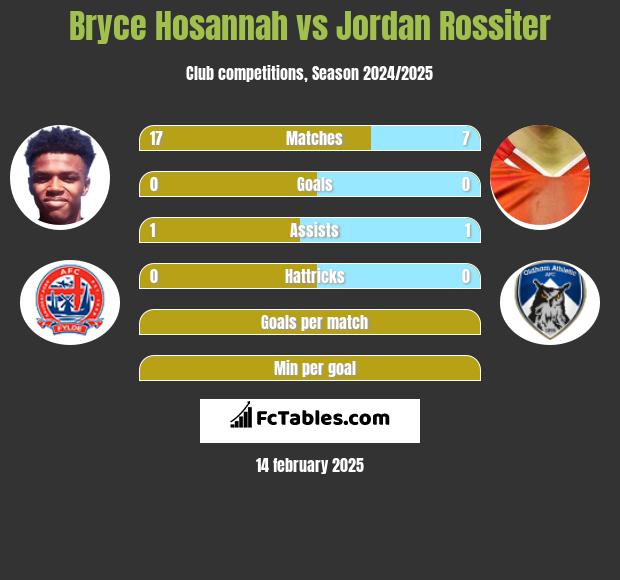 Bryce Hosannah vs Jordan Rossiter h2h player stats