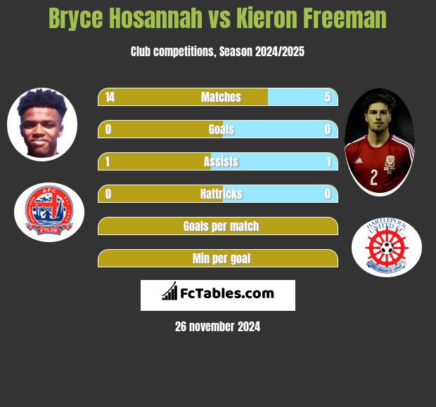 Bryce Hosannah vs Kieron Freeman h2h player stats