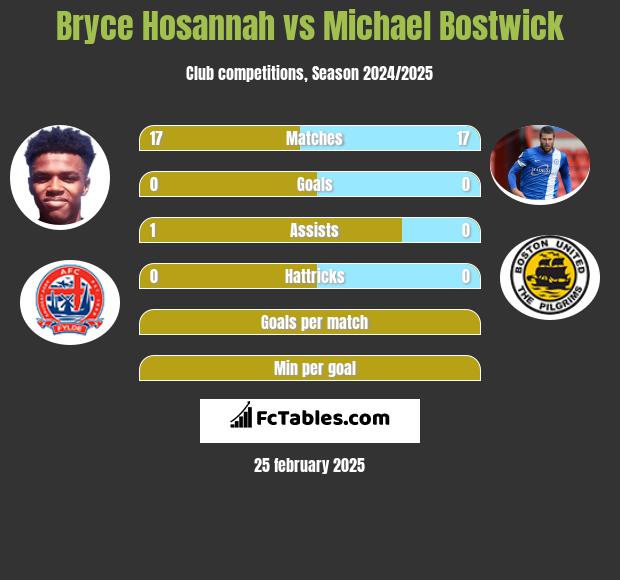 Bryce Hosannah vs Michael Bostwick h2h player stats