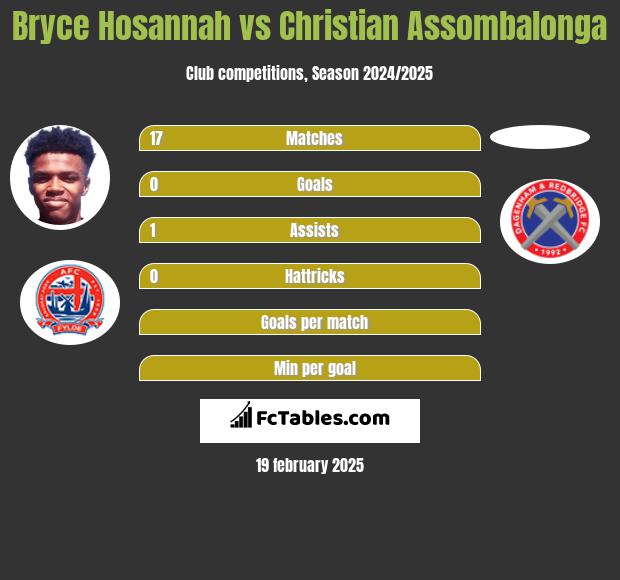 Bryce Hosannah vs Christian Assombalonga h2h player stats