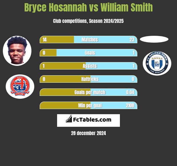 Bryce Hosannah vs William Smith h2h player stats