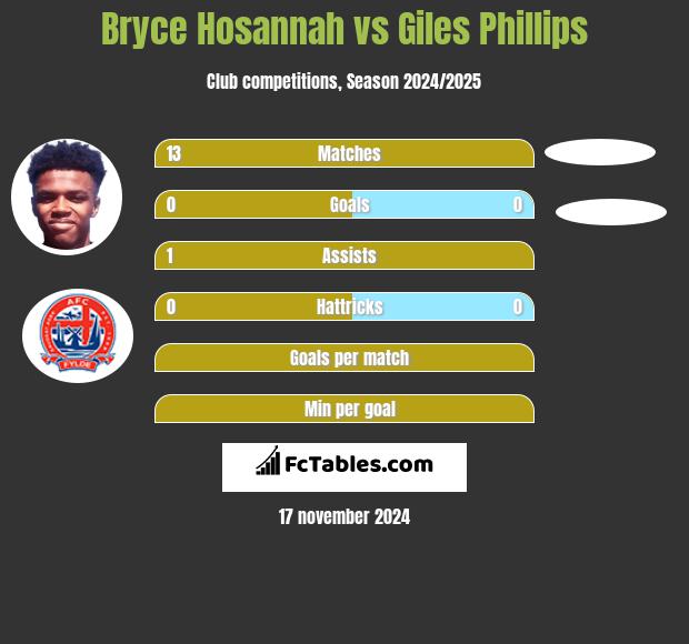 Bryce Hosannah vs Giles Phillips h2h player stats