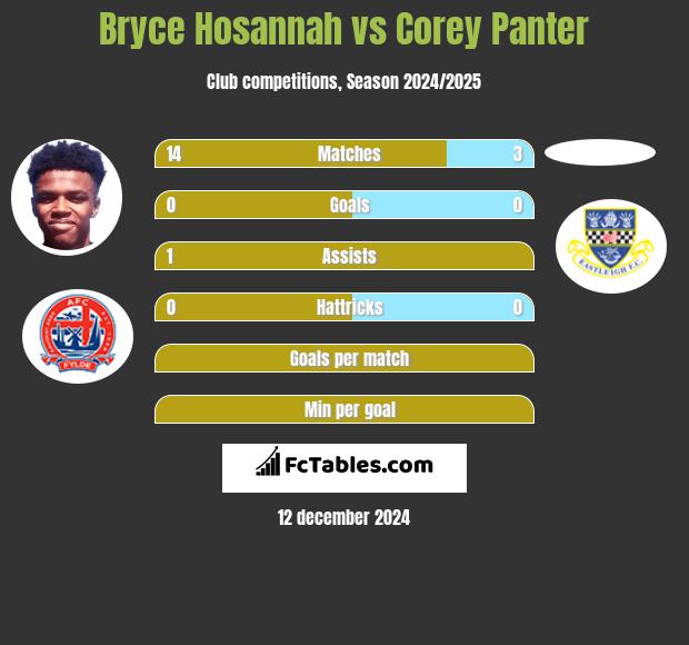 Bryce Hosannah vs Corey Panter h2h player stats