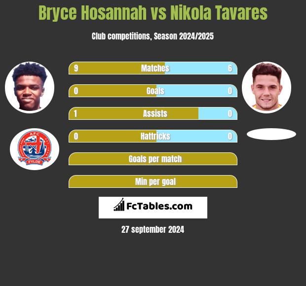 Bryce Hosannah vs Nikola Tavares h2h player stats