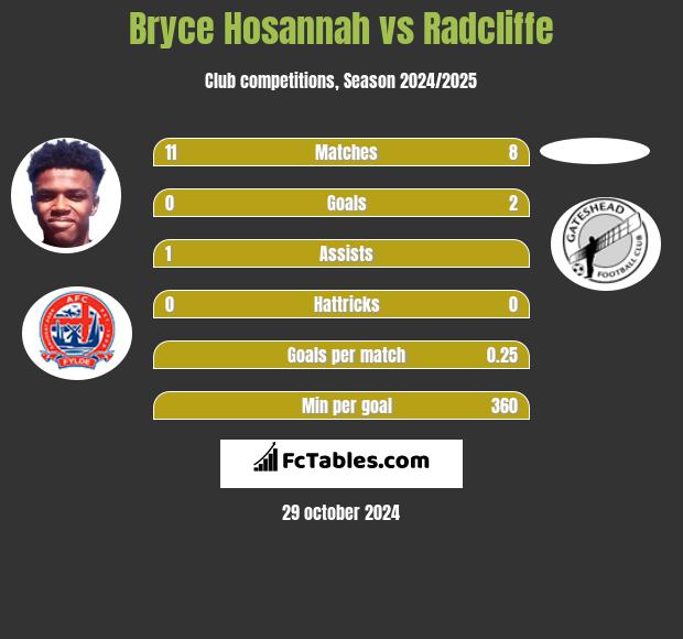 Bryce Hosannah vs Radcliffe h2h player stats