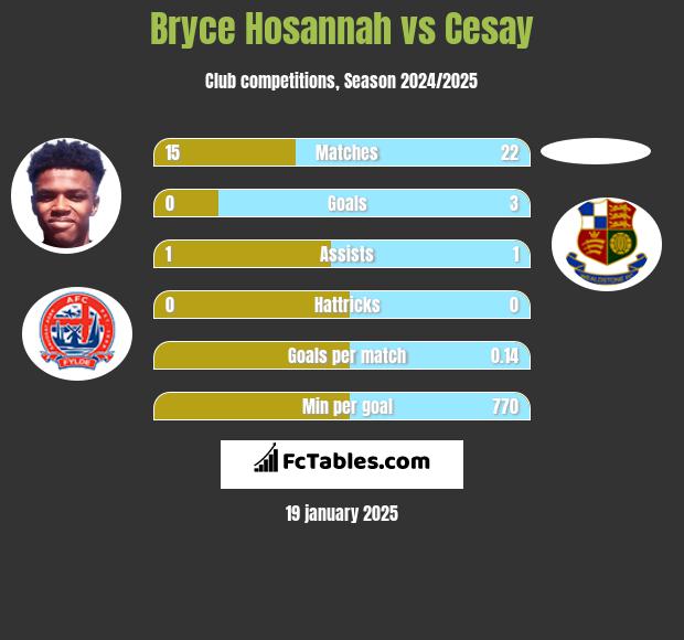 Bryce Hosannah vs Cesay h2h player stats