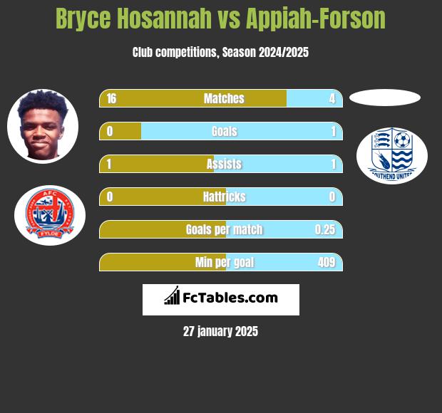 Bryce Hosannah vs Appiah-Forson h2h player stats