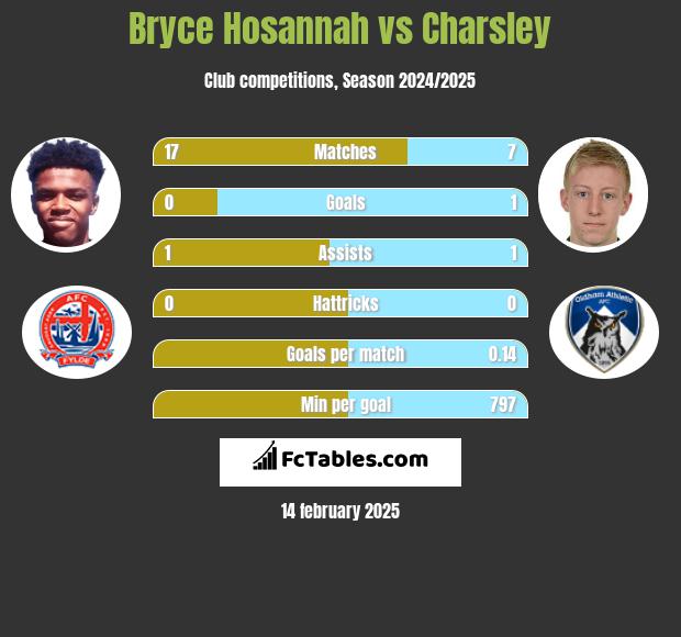 Bryce Hosannah vs Charsley h2h player stats