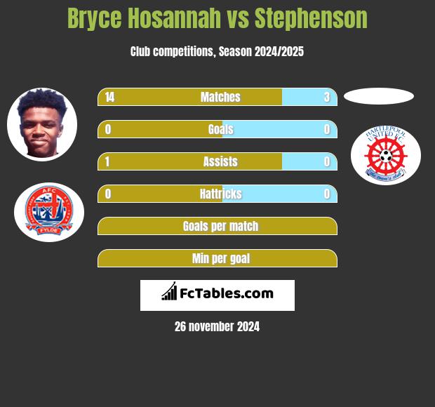 Bryce Hosannah vs Stephenson h2h player stats