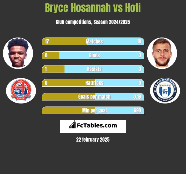 Bryce Hosannah vs Hoti h2h player stats