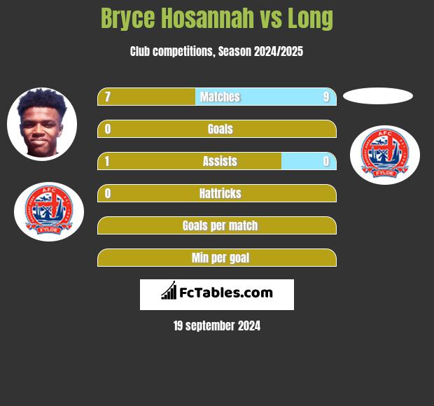 Bryce Hosannah vs Long h2h player stats