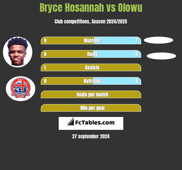 Bryce Hosannah vs Olowu h2h player stats