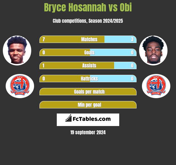 Bryce Hosannah vs Obi h2h player stats