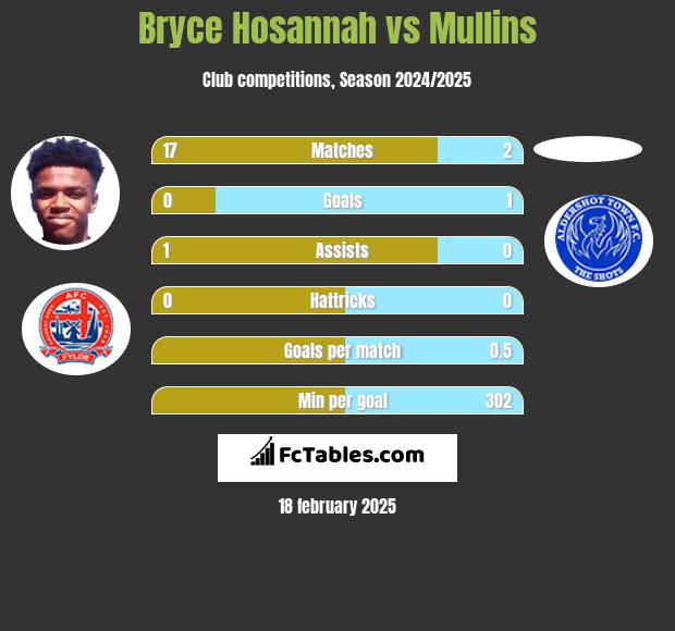 Bryce Hosannah vs Mullins h2h player stats