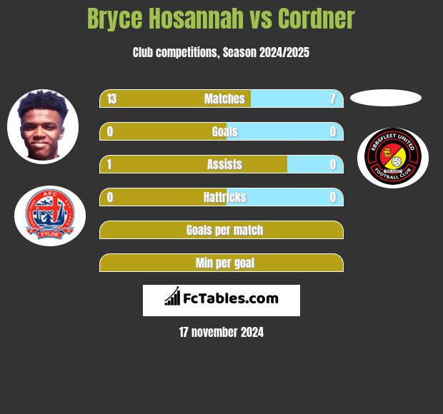 Bryce Hosannah vs Cordner h2h player stats