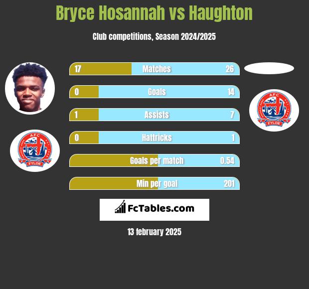 Bryce Hosannah vs Haughton h2h player stats