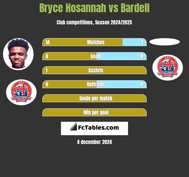 Bryce Hosannah vs Bardell h2h player stats