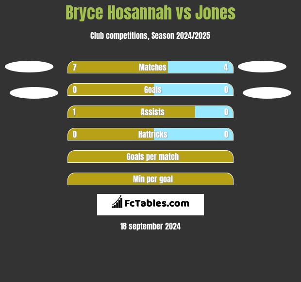 Bryce Hosannah vs Jones h2h player stats