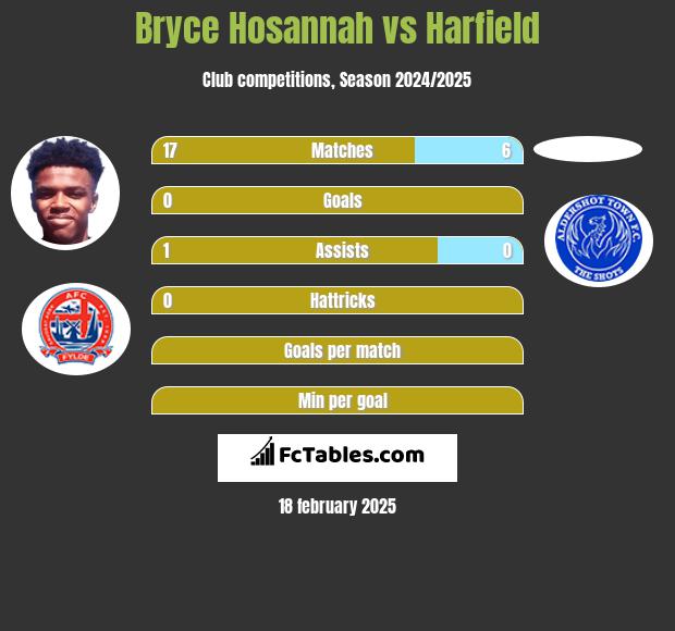 Bryce Hosannah vs Harfield h2h player stats