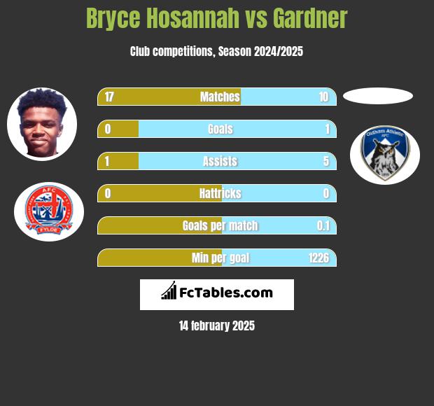 Bryce Hosannah vs Gardner h2h player stats