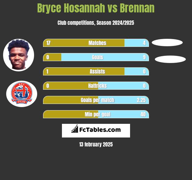 Bryce Hosannah vs Brennan h2h player stats