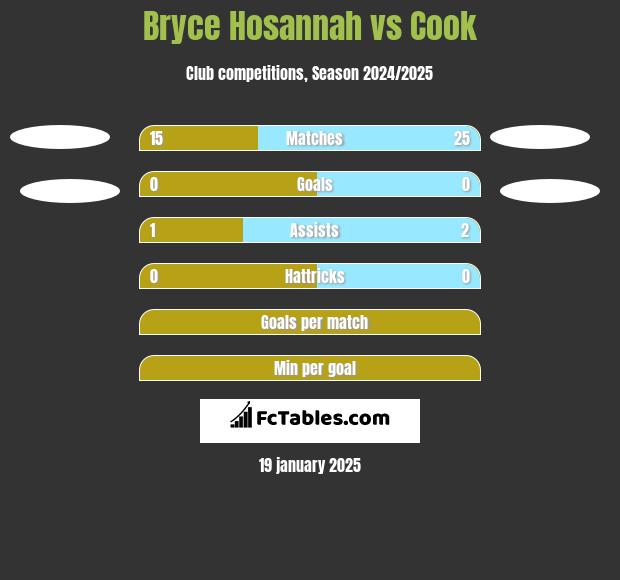 Bryce Hosannah vs Cook h2h player stats