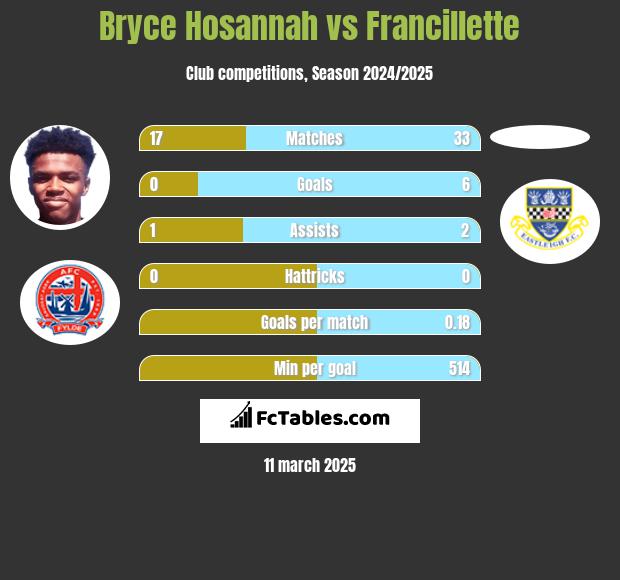 Bryce Hosannah vs Francillette h2h player stats