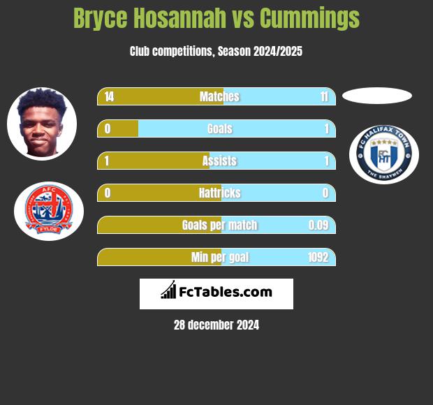 Bryce Hosannah vs Cummings h2h player stats