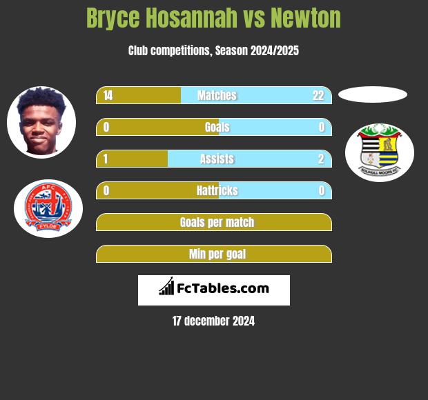 Bryce Hosannah vs Newton h2h player stats