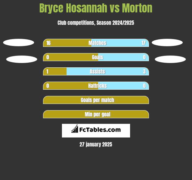 Bryce Hosannah vs Morton h2h player stats