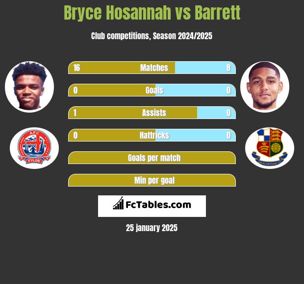 Bryce Hosannah vs Barrett h2h player stats